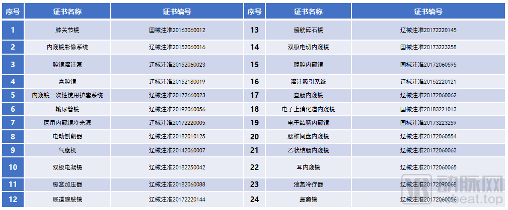 多款內(nèi)窺鏡產(chǎn)品填補(bǔ)行業(yè)空白，發(fā)展近40年，這家企業(yè)如何實(shí)現(xiàn)國(guó)產(chǎn)替代？